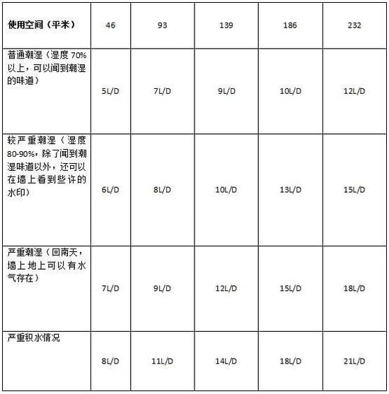 除濕機加濕器的原理是什么，南北差異應該買哪個？