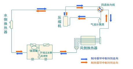 全面簡(jiǎn)析風(fēng)冷模塊機(jī)組（原理、結(jié)構(gòu)、熱回收及安裝要點(diǎn)）