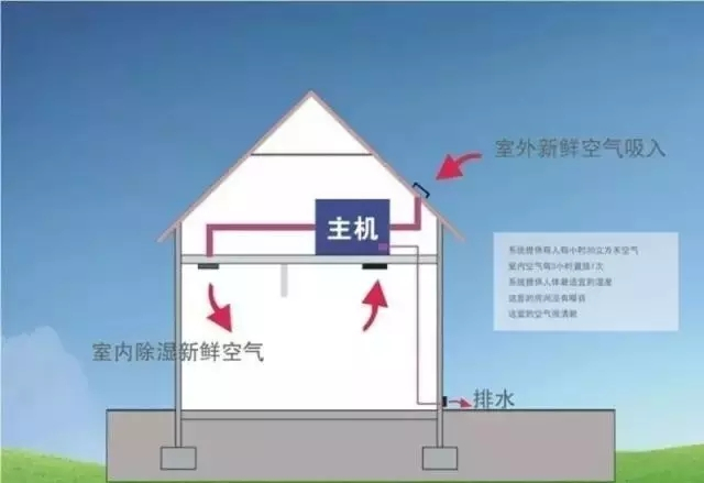 新風除濕系統(tǒng)、家庭新風除濕帶給人們的好處