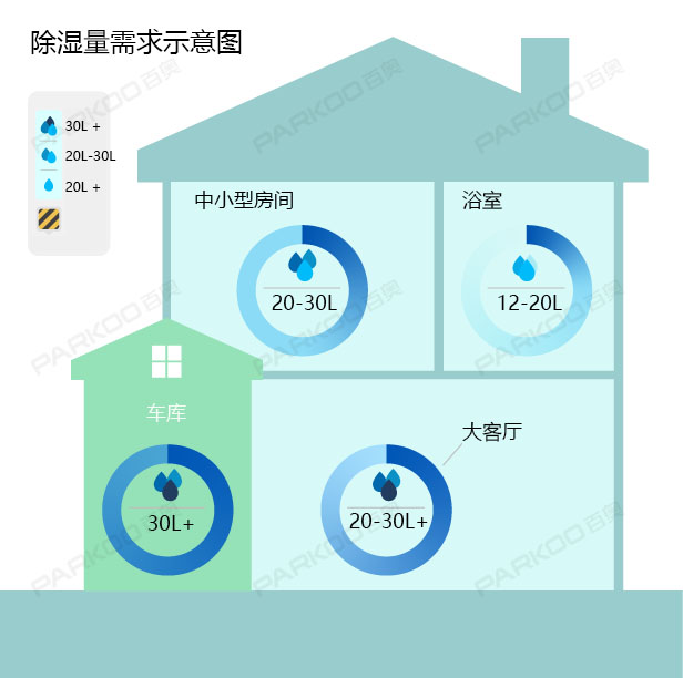 怎么選購適合自己的除濕機？除濕量的大小