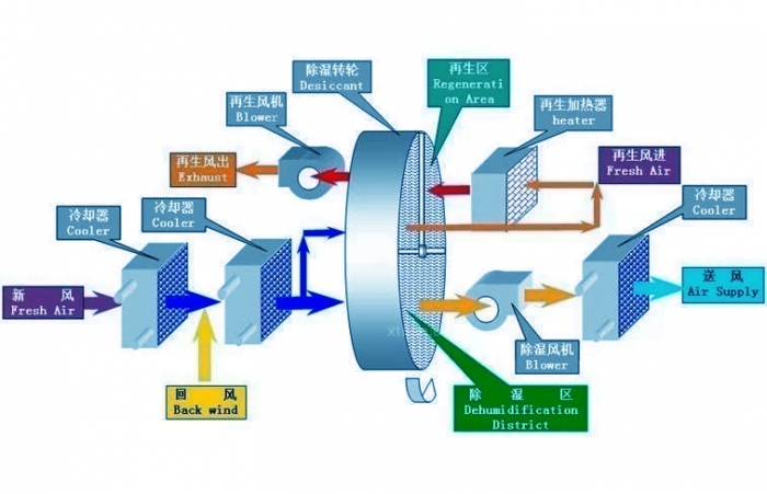 除濕機(jī)機(jī)器放置、安裝方面需要注意什么？