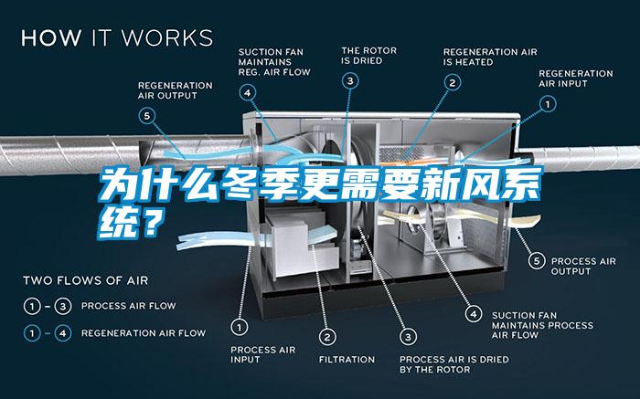 為什么冬季更需要新風(fēng)系統(tǒng)？