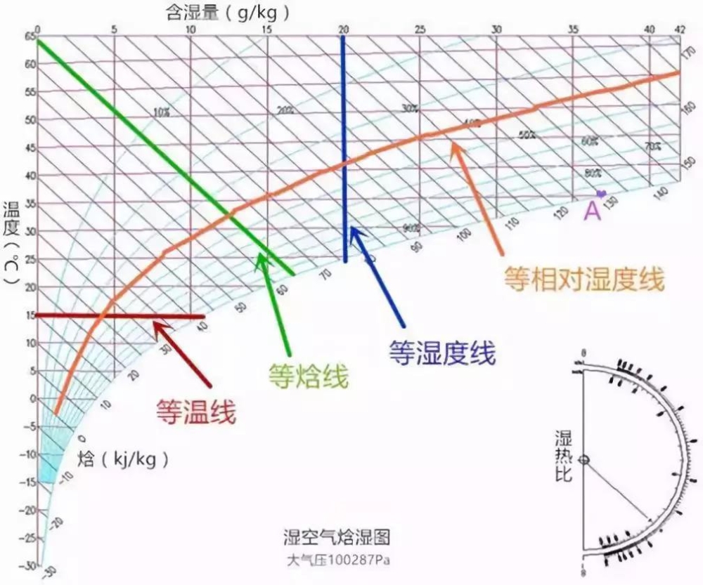 轉(zhuǎn)輪除濕機,恒溫恒濕機設(shè)計中用到的濕空氣概念