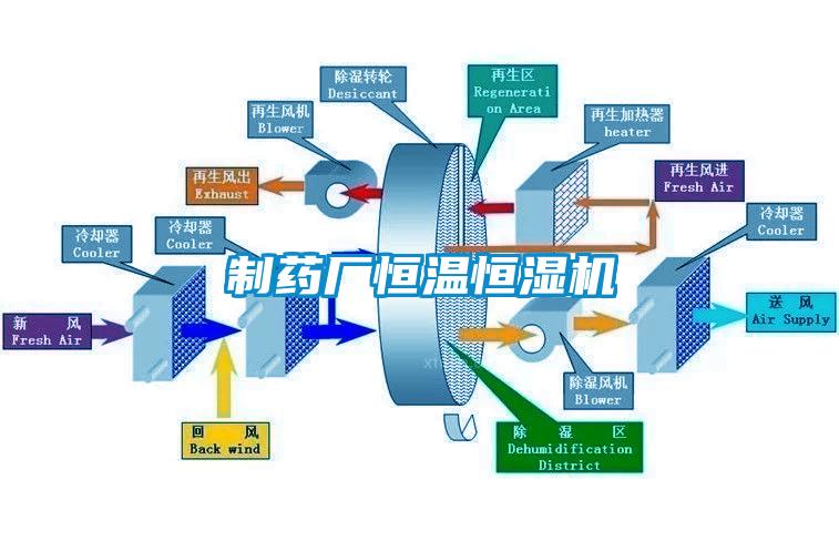 制藥廠恒溫恒濕機(jī)