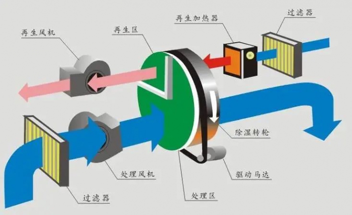 制藥廠除濕機(jī)，制藥廠車間濕度控制設(shè)備