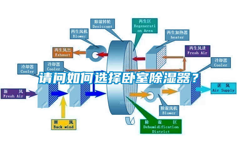 請(qǐng)問(wèn)如何選擇臥室除濕器？