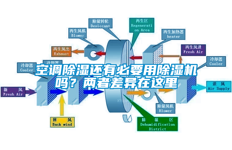 空調除濕還有必要用除濕機嗎？兩者差異在這里