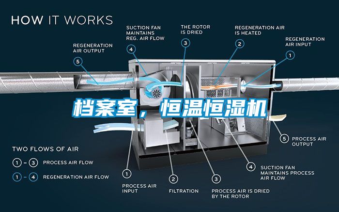 檔案室，恒溫恒濕機(jī)