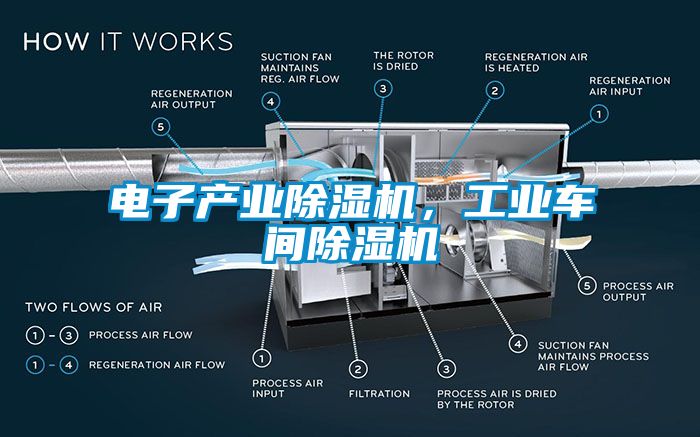 電子產(chǎn)業(yè)除濕機(jī)，工業(yè)車間除濕機(jī)