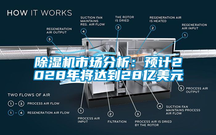 除濕機(jī)市場分析：預(yù)計(jì)2028年將達(dá)到28億美元