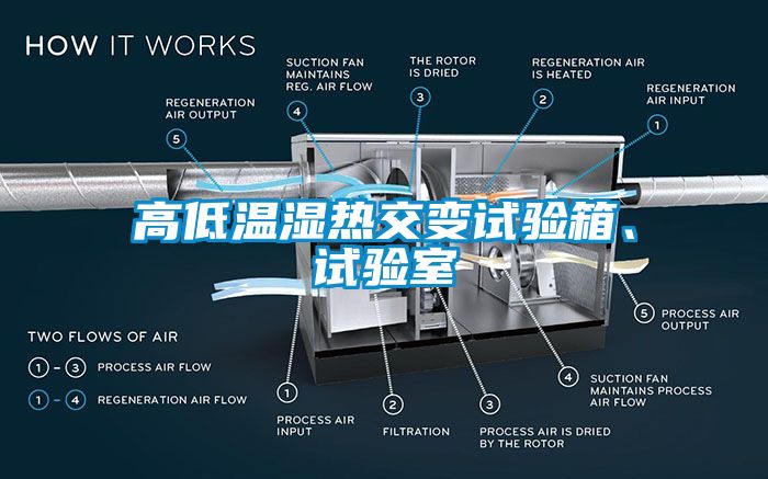 高低溫濕熱交變?cè)囼?yàn)箱、試驗(yàn)室