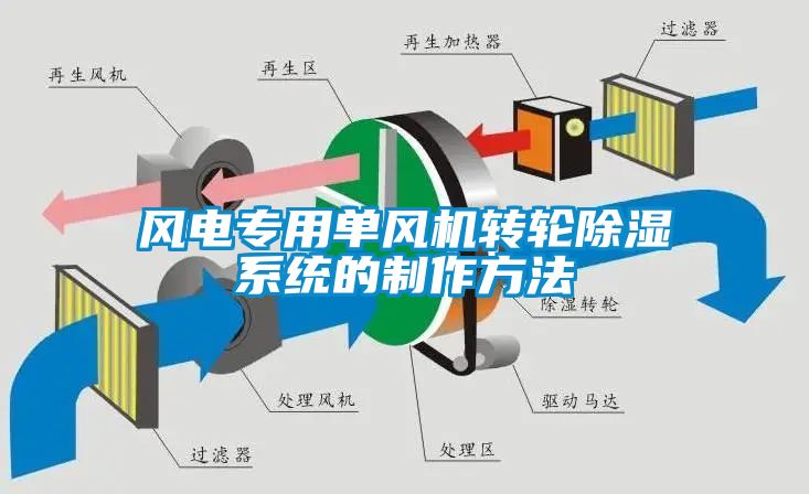 風電專用單風機轉輪除濕系統(tǒng)的制作方法