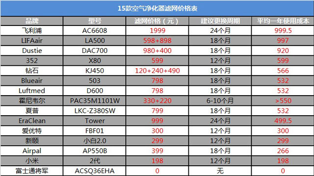 空氣凈化器新國(guó)標(biāo)是什么？看完你也會(huì)選空凈